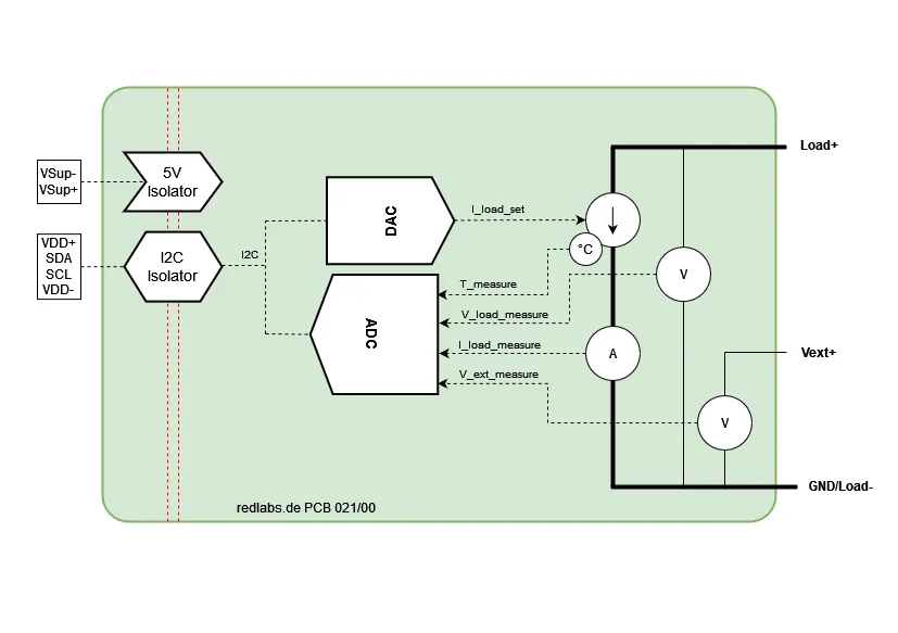 Block Diagramm